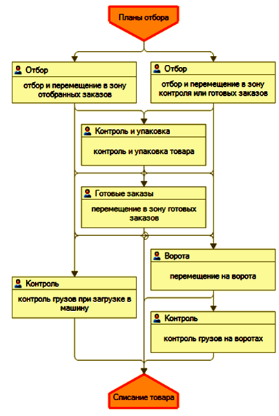 Отбор товара