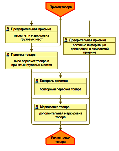 Приход товара